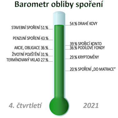 Bez ohledu na to, jak vy sami v tuto chvíli spoříte, uveďte, prosím, kterou z těchto možností ukládání nebo spoření peněz považujete nyní za obzvláště zajímavou.