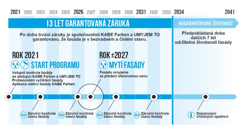 Průběh garance programu Čistá Fasáda